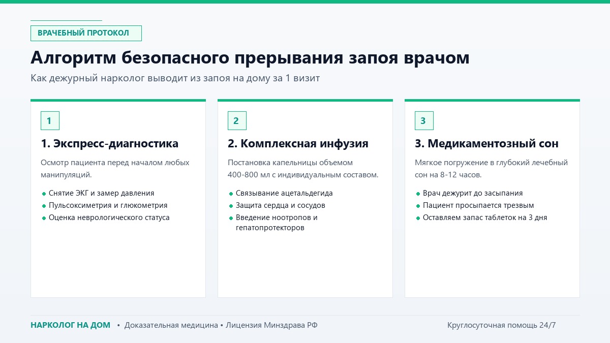 Алгоритм безопасного прерывания запоя врачом