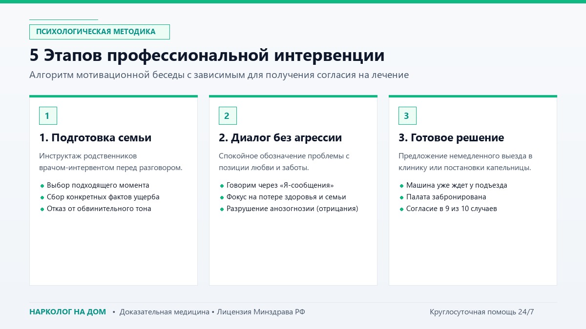 5 Этапов профессиональной интервенции