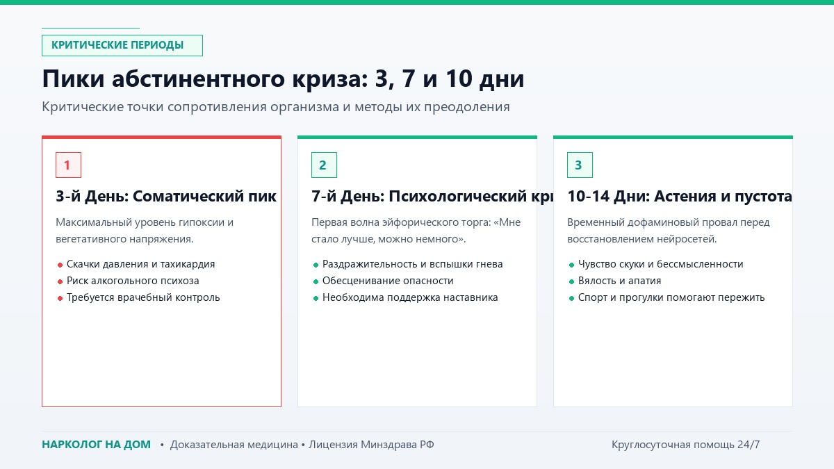Пики абстинентного криза: 3, 7 и 10 дни