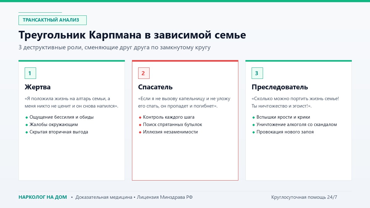 Треугольник Карпмана в зависимой семье