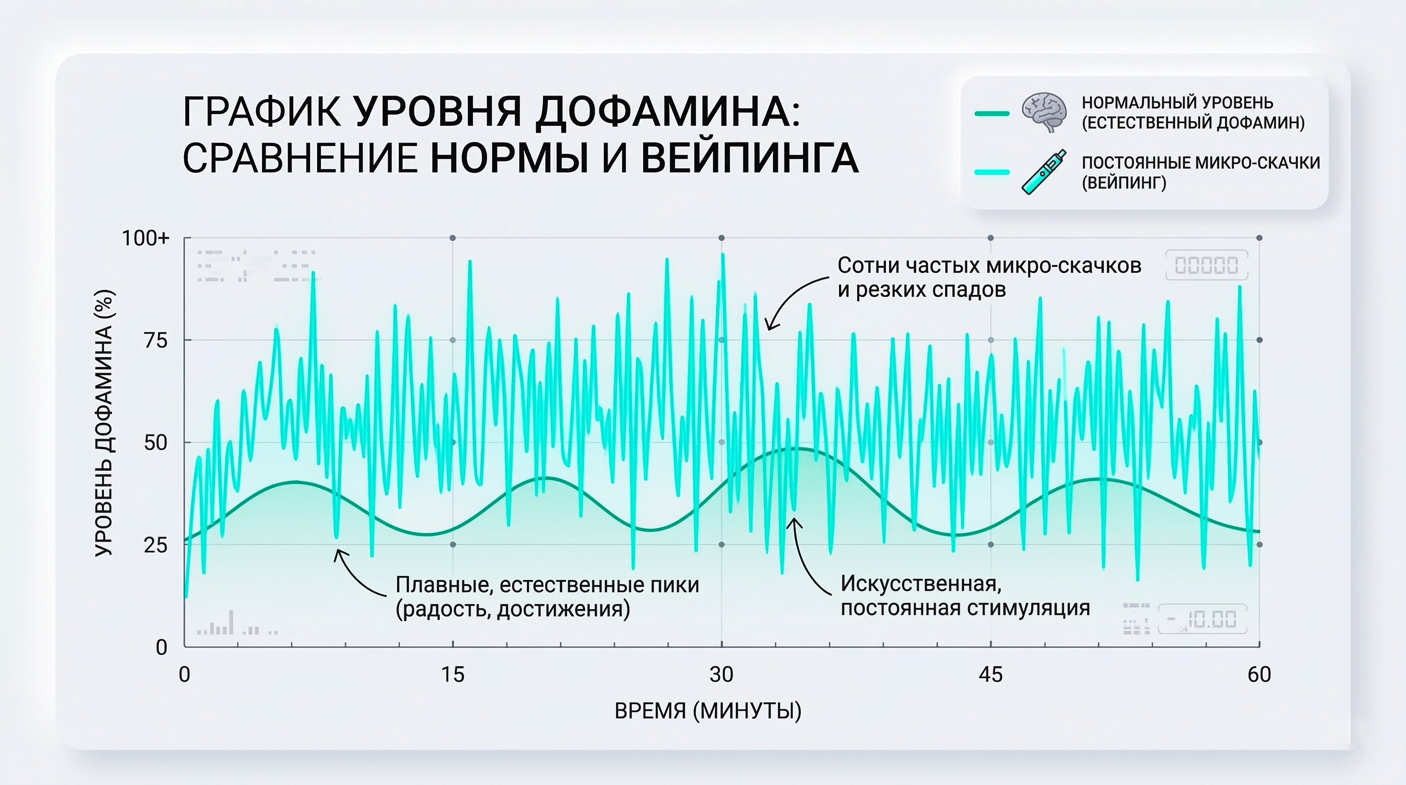 График частоты микровыбросов дофамина при вейпинге